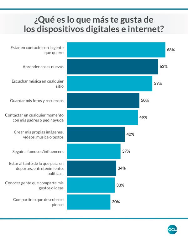 Gráfico sobre qué es lo que más les gusta a los adolescentes de los dispositivos digitales e internet